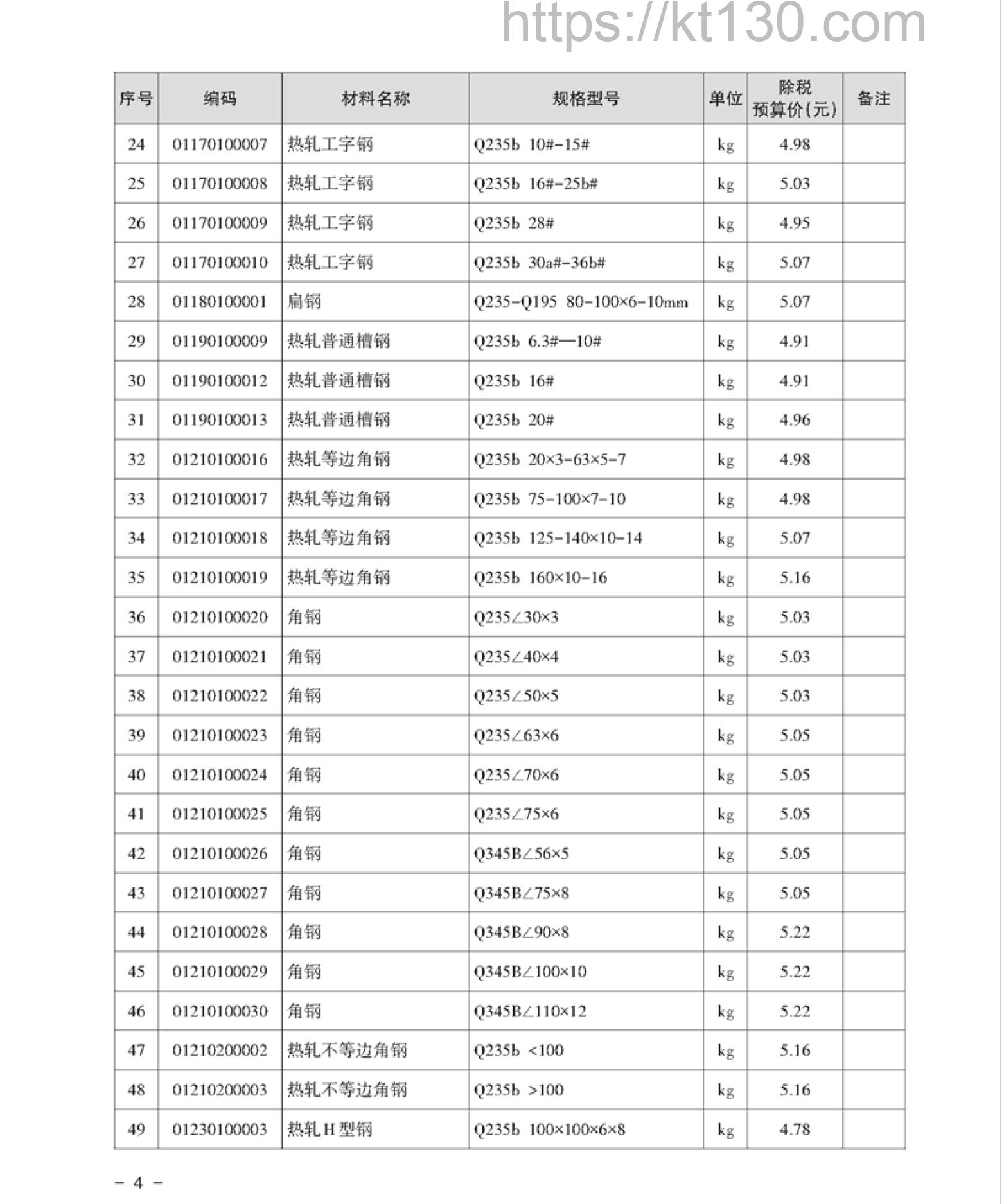 湘潭市2022年2月建筑材料价_黑色及有色金属_52154